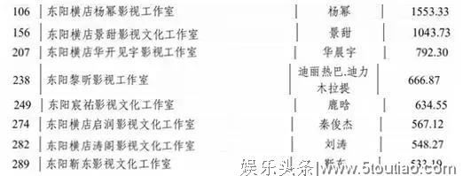 张艺兴1913万，杨幂1553万，迪丽热巴666万…2018年，明星交了多少税？