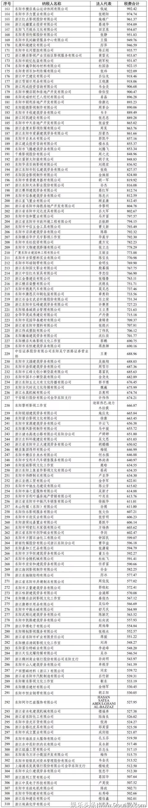 张艺兴1913万，杨幂1553万，迪丽热巴666万…2018年，明星交了多少税？