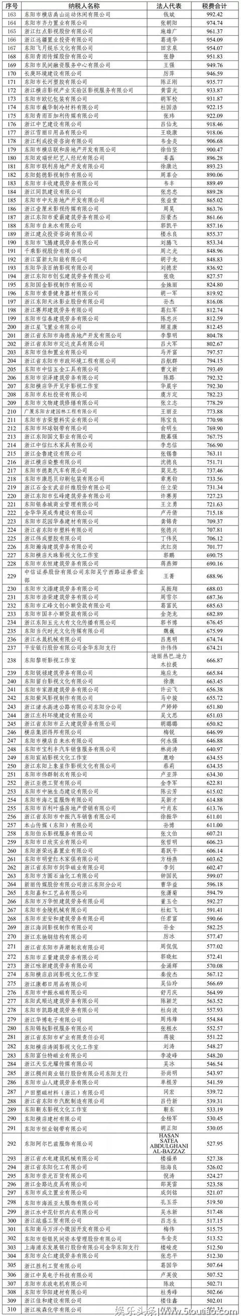 横店明星纳税排行榜公布！谁占了榜首？