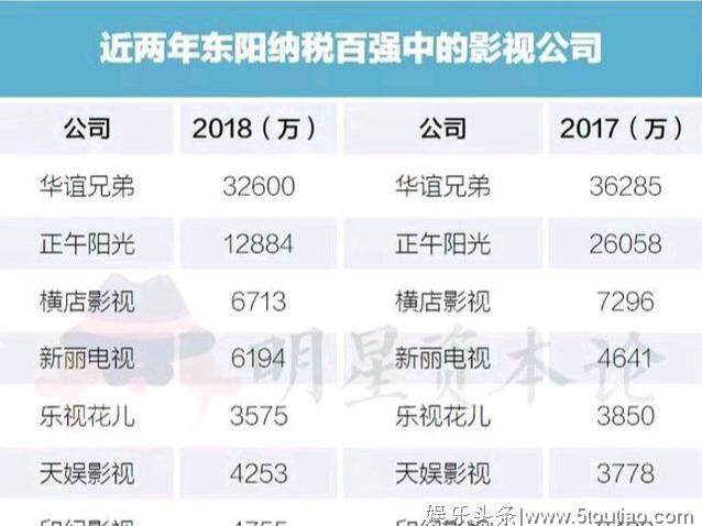 在浙影视公司、明星工作室纳税金额排行，中国娱乐圈的半壁江山