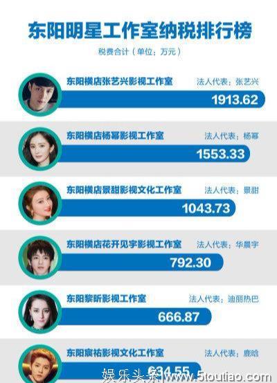 在浙影视公司、明星工作室纳税金额排行，中国娱乐圈的半壁江山