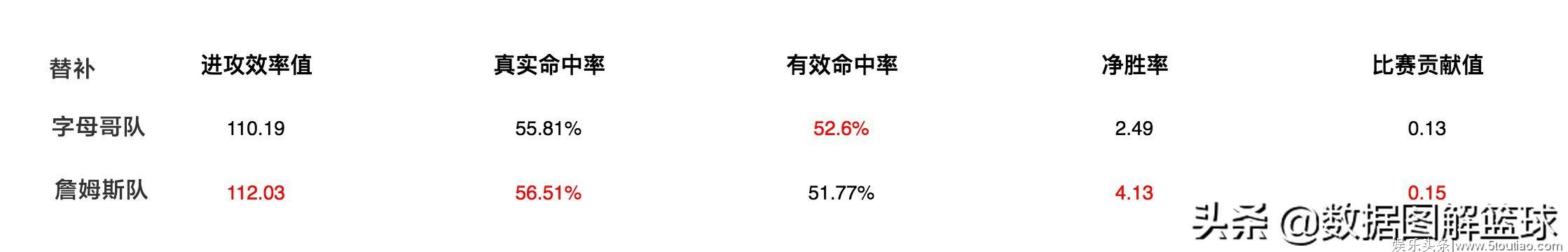 数据不会说谎，全明星首发替补詹皇队都比字母哥队强