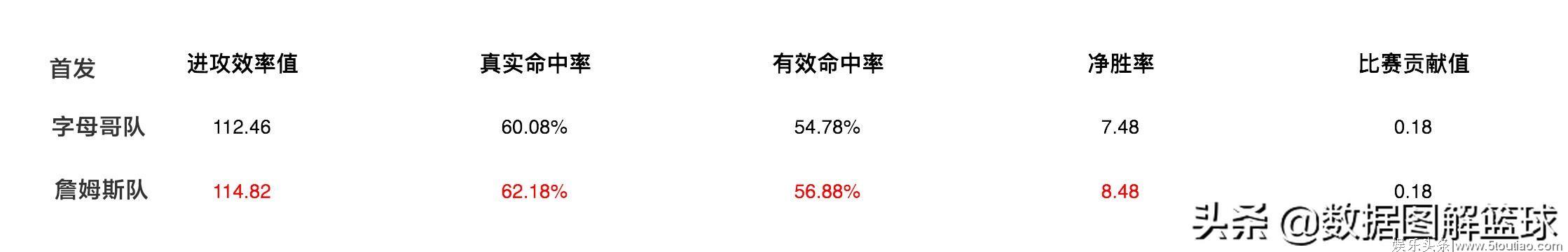 数据不会说谎，全明星首发替补詹皇队都比字母哥队强