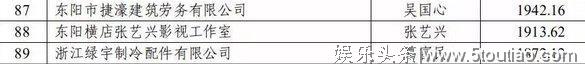 明星横店年度纳税曝光 张艺兴第一 杨幂景甜超千万