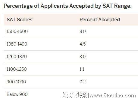 18岁上哈佛，教授不知其是明星：美国大学录取更公平？