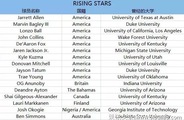 史上走出NBA全明星最多的五所美国大学（下）