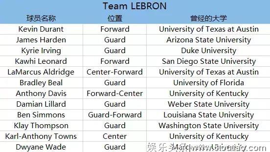 史上走出NBA全明星最多的五所美国大学（下）