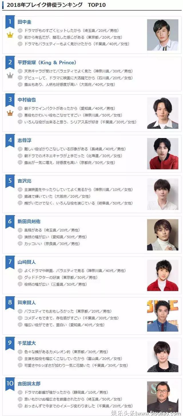 2019年属于他们？预测今年必红的10位日本男演员