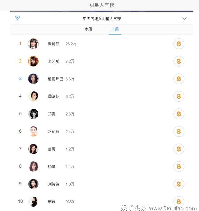 上周内地女明星人气榜，迪丽热巴排名第三，赵丽颖第六，疯了