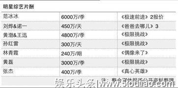 娱乐圈如何才能真正做到遏制明星的天价片酬问题？3方自律就ok