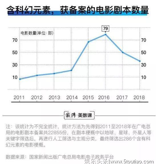 超286部国产科幻电影已通过备案！网大能否分一杯羹？