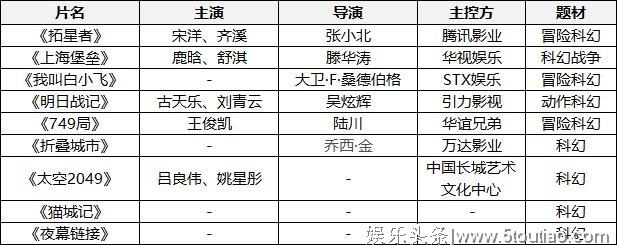 超286部国产科幻电影已通过备案！网大能否分一杯羹？