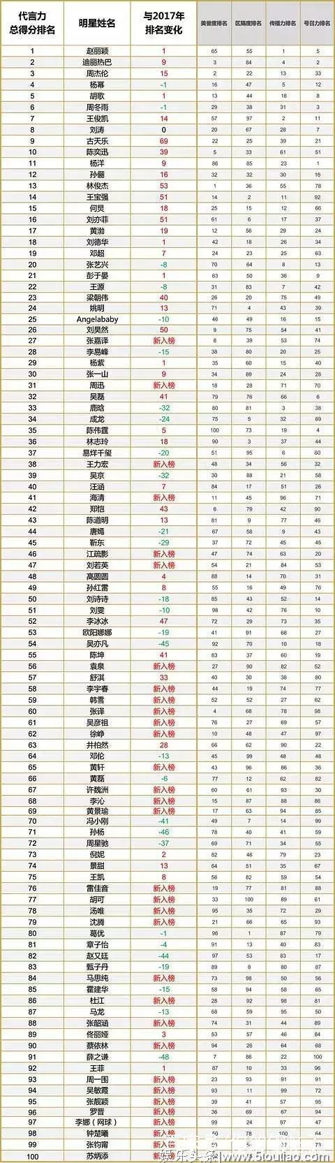 中国明星商业价值最新排名出炉，女神赵丽颖排名第一