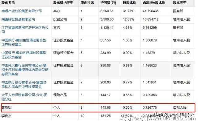 中国娱乐圈明星们为什么都偏爱炒股？因为随便一投都是股神