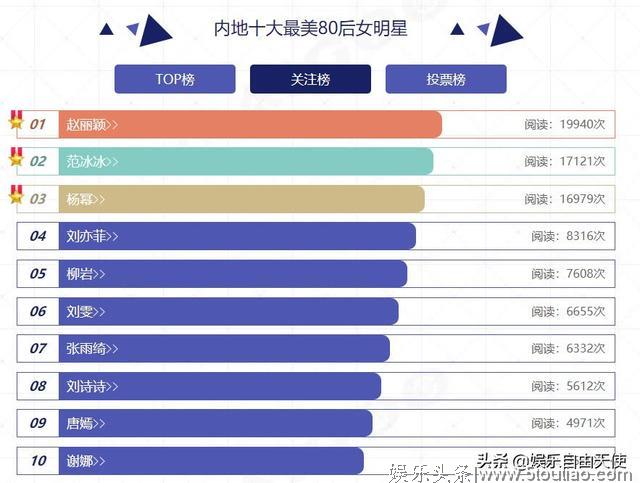 中国80后漂亮女明星你都喜欢谁？三个榜单可以看出影响力。