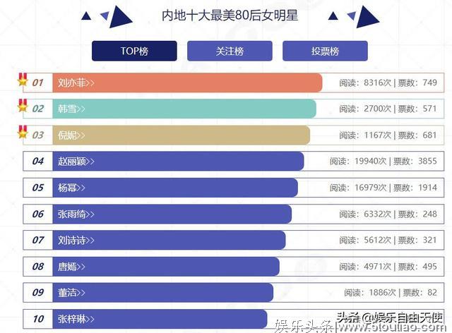 中国80后漂亮女明星你都喜欢谁？三个榜单可以看出影响力。