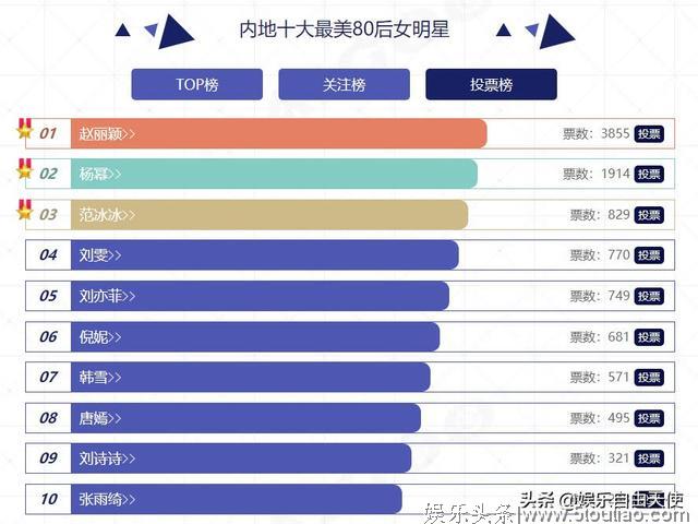 中国80后漂亮女明星你都喜欢谁？三个榜单可以看出影响力。