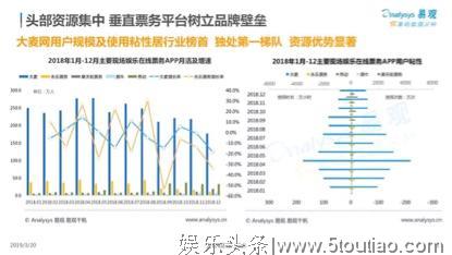 中国现场娱乐市场规模达到521.1亿，大麦网一年卖出3500万张票