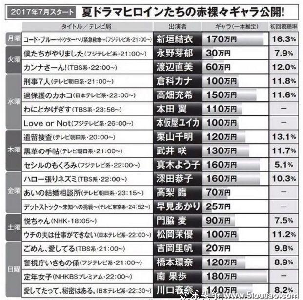 日本演员片酬一览：从木村拓哉到新垣结衣