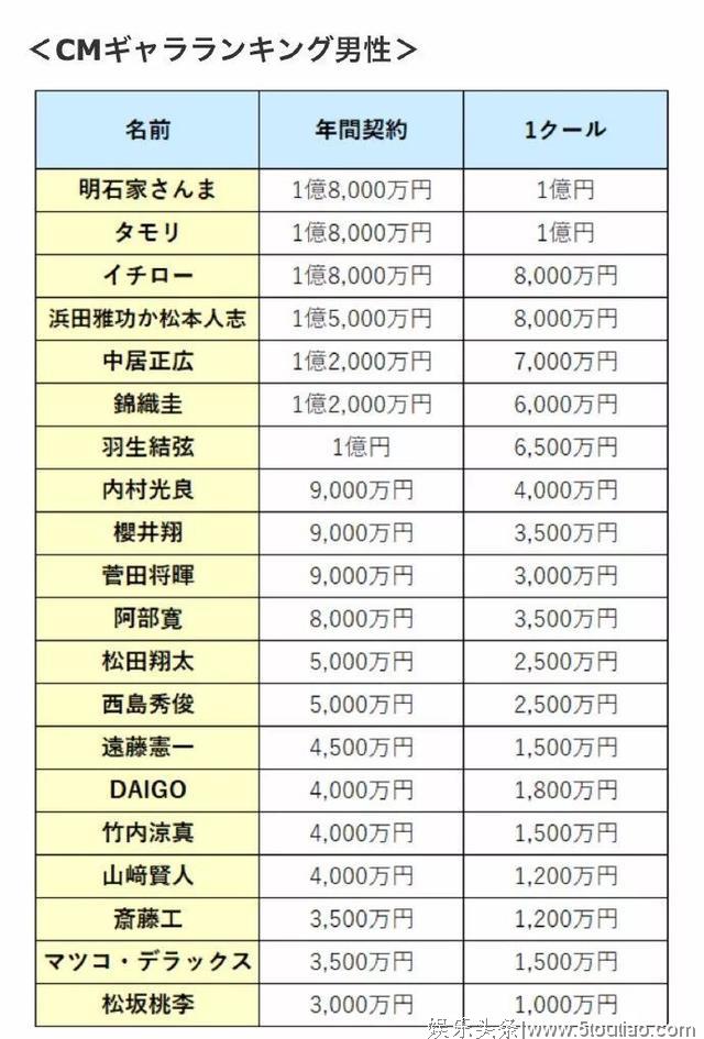 日本演员片酬一览：从木村拓哉到新垣结衣