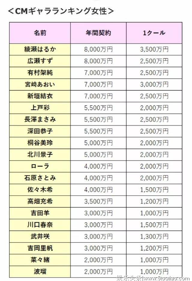 日本演员片酬一览：从木村拓哉到新垣结衣