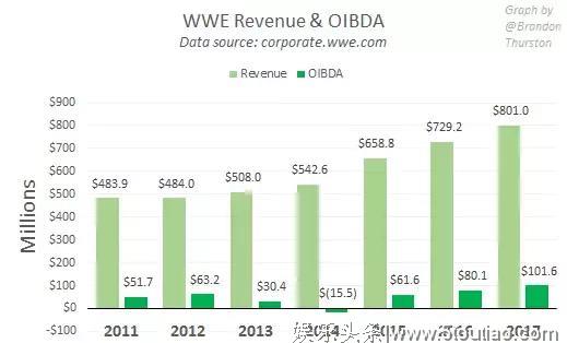 逆袭UFC的WWE，给中国体育娱乐带来的启示