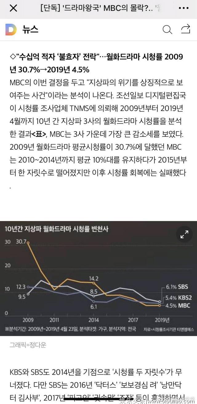 韩剧要减产了？曝MBC因亏损过多将取消月火剧，曾一部剧赚400多亿