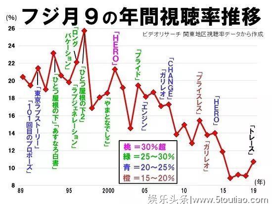 日剧药丸？30年兴衰成败，不再为纯爱剧买单的日本人现在爱看？