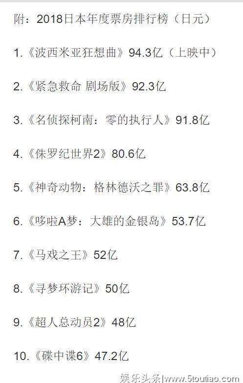 柯南再次吊打《复联4》，日本电影市场堪称一股清流