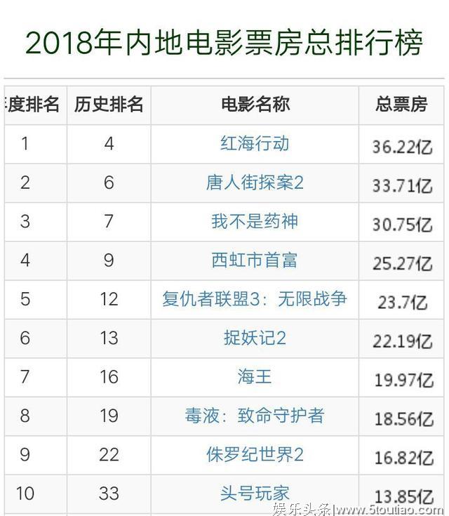 柯南再次吊打《复联4》，日本电影市场堪称一股清流