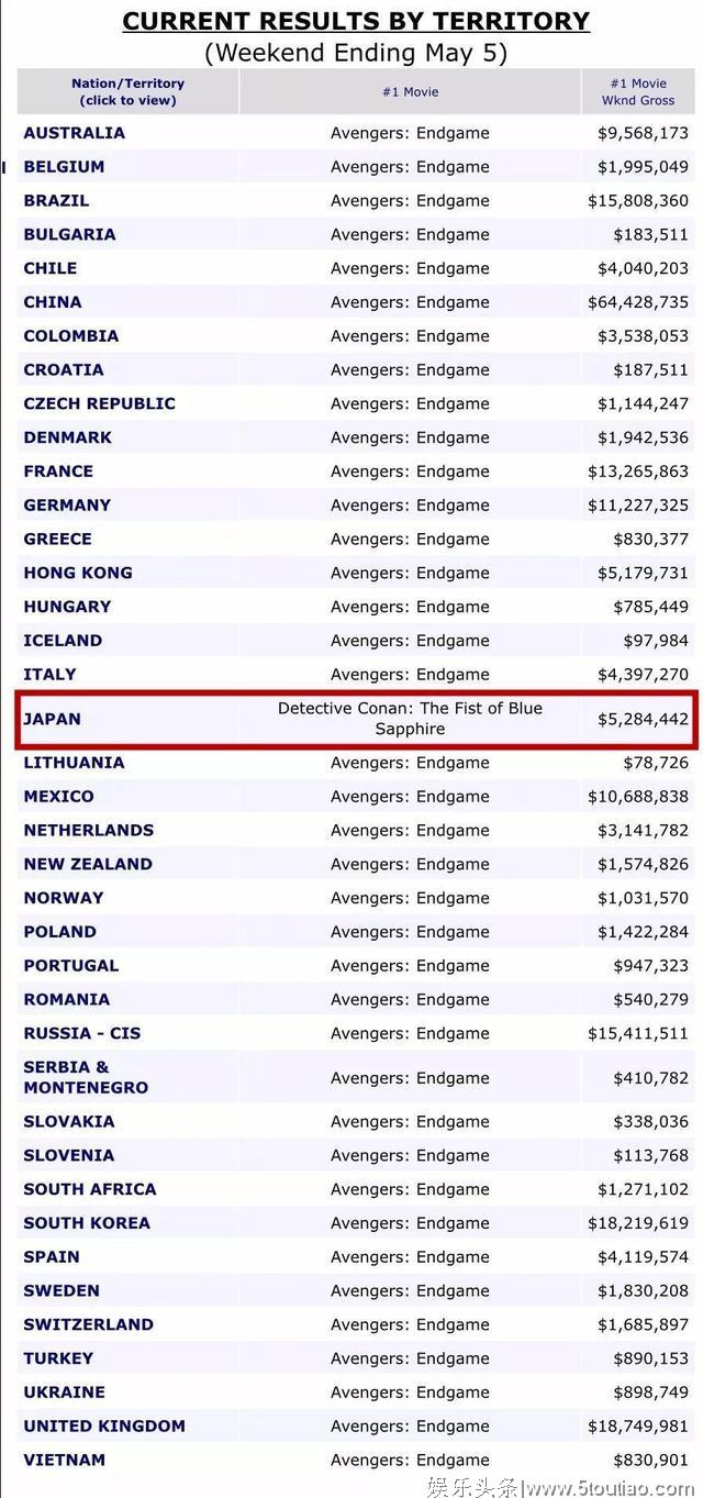 柯南再次吊打《复联4》，日本电影市场堪称一股清流