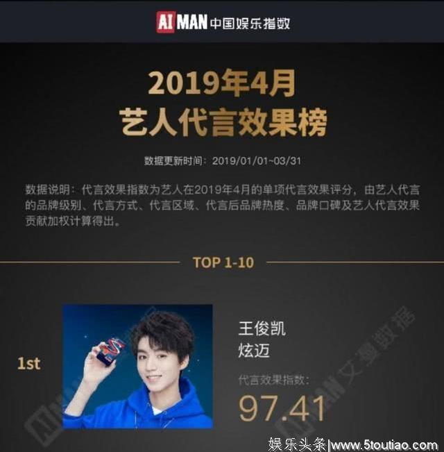 王俊凯再度登顶娱乐明星代言榜,花式榜单认证人气与实力!