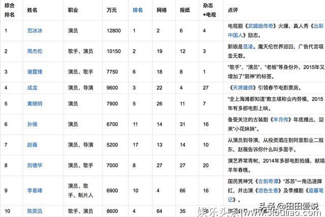中国科学家的地位为何不如娱乐明星?你们觉得呢?