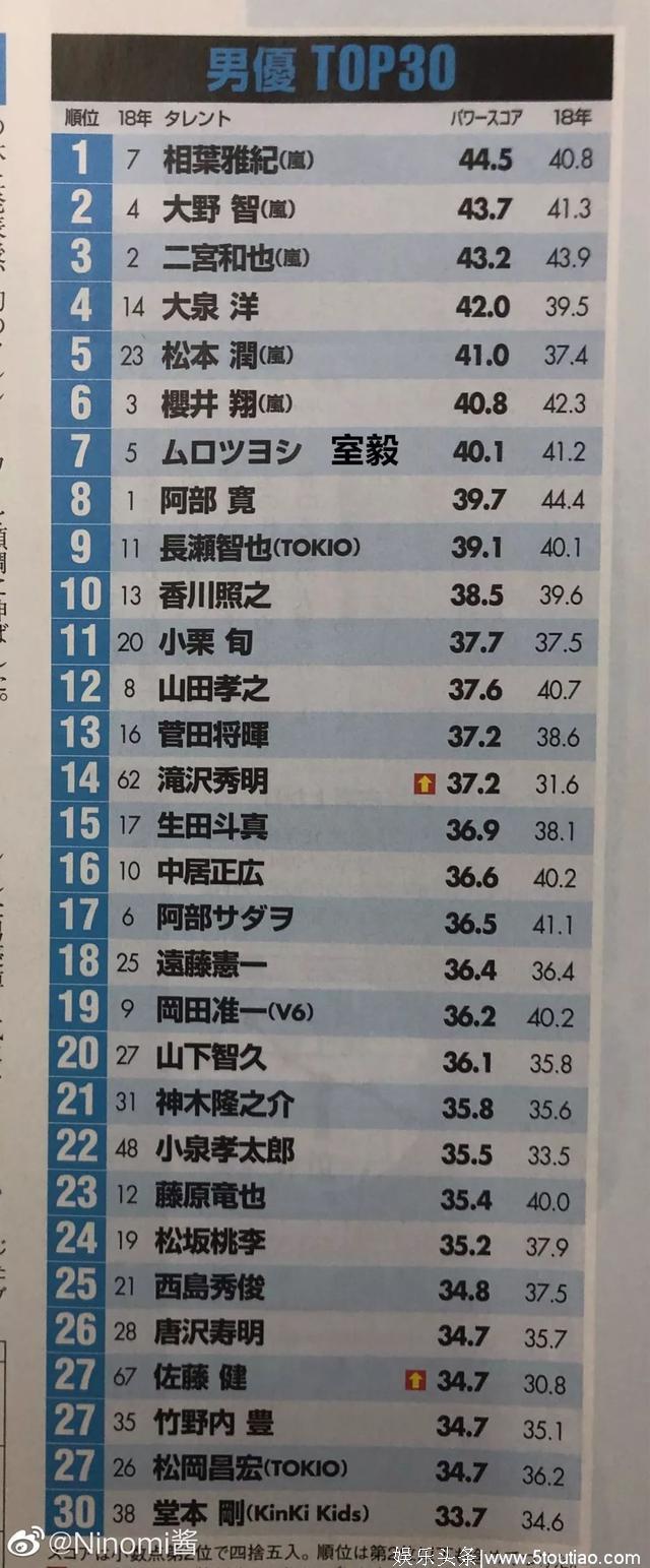 2019年日经圈地榜出炉，日本明星火不火看这个榜单