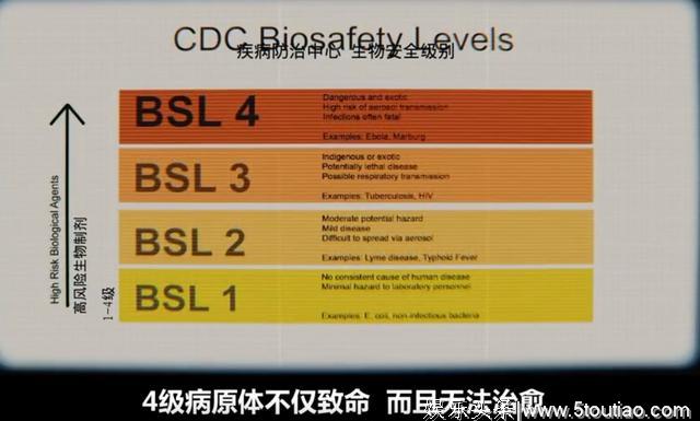 它号称当代的“天花”病毒，这部美剧告诉你，有多可怕