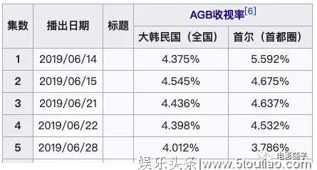 等了10年，男神终于回归韩剧，直接打破收视记录