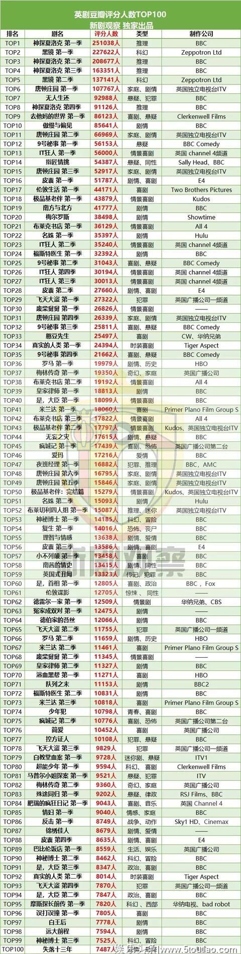 最受欢迎100部英剧出炉！爱高冷的大不列颠民族，影视自信在这里