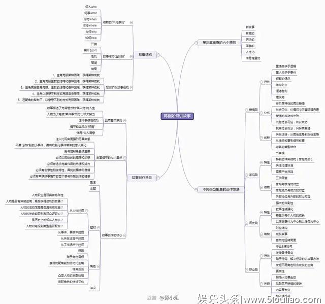 韩剧套路4步走，手把手教你写出一个让人欲罢不能的爱情故事