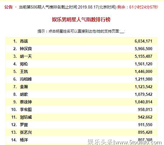 盘点：中国最娱乐的明星人气榜，肖战当之无愧，可是我王一博呢？