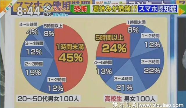 日本节目新研究：一天玩手机超过1小时会痴呆