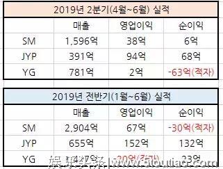 Big Hit娱乐靠BTS收入狠甩三大社！事业版图大开还要拍防弹韩剧？