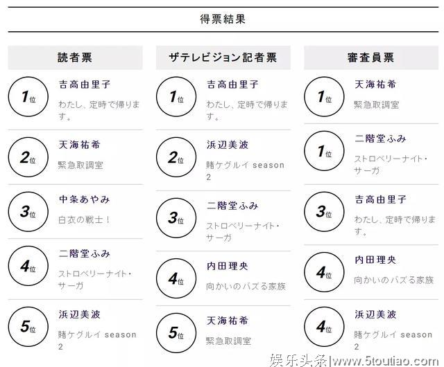 第101届日剧学院奖获奖名单出炉，深夜剧爆冷拿大奖