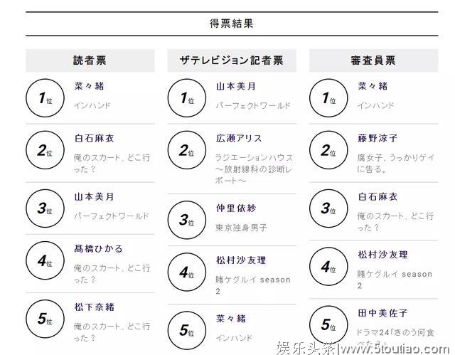 第101届日剧学院奖获奖名单出炉，深夜剧爆冷拿大奖