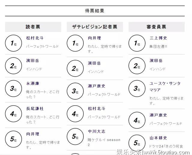 第101届日剧学院奖获奖名单出炉，深夜剧爆冷拿大奖