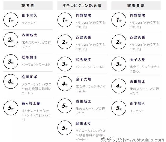 第101届日剧学院奖获奖名单出炉，深夜剧爆冷拿大奖