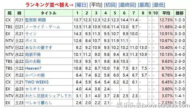 谁才是凶手？日剧《轮到你了》进入收尾高潮阶段