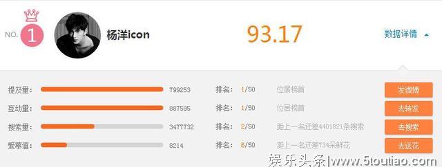 内地明星实时势力榜，杨洋凭肖奈热度占榜单第一