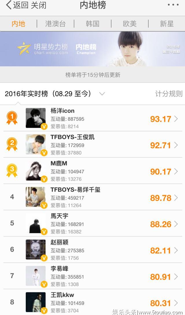 内地明星实时势力榜，杨洋凭肖奈热度占榜单第一