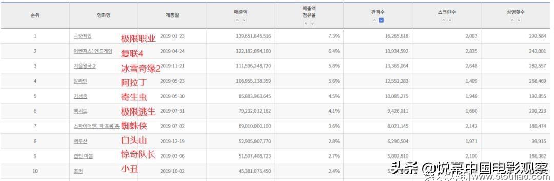 《寄生虫》四夺奥斯卡,但韩国电影普遍收不回成本?