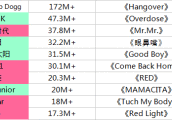 2014YouTube播放量年榜(Kpop篇)